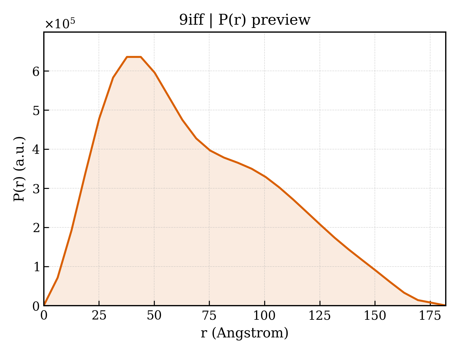 P(r) distribution for 9iff