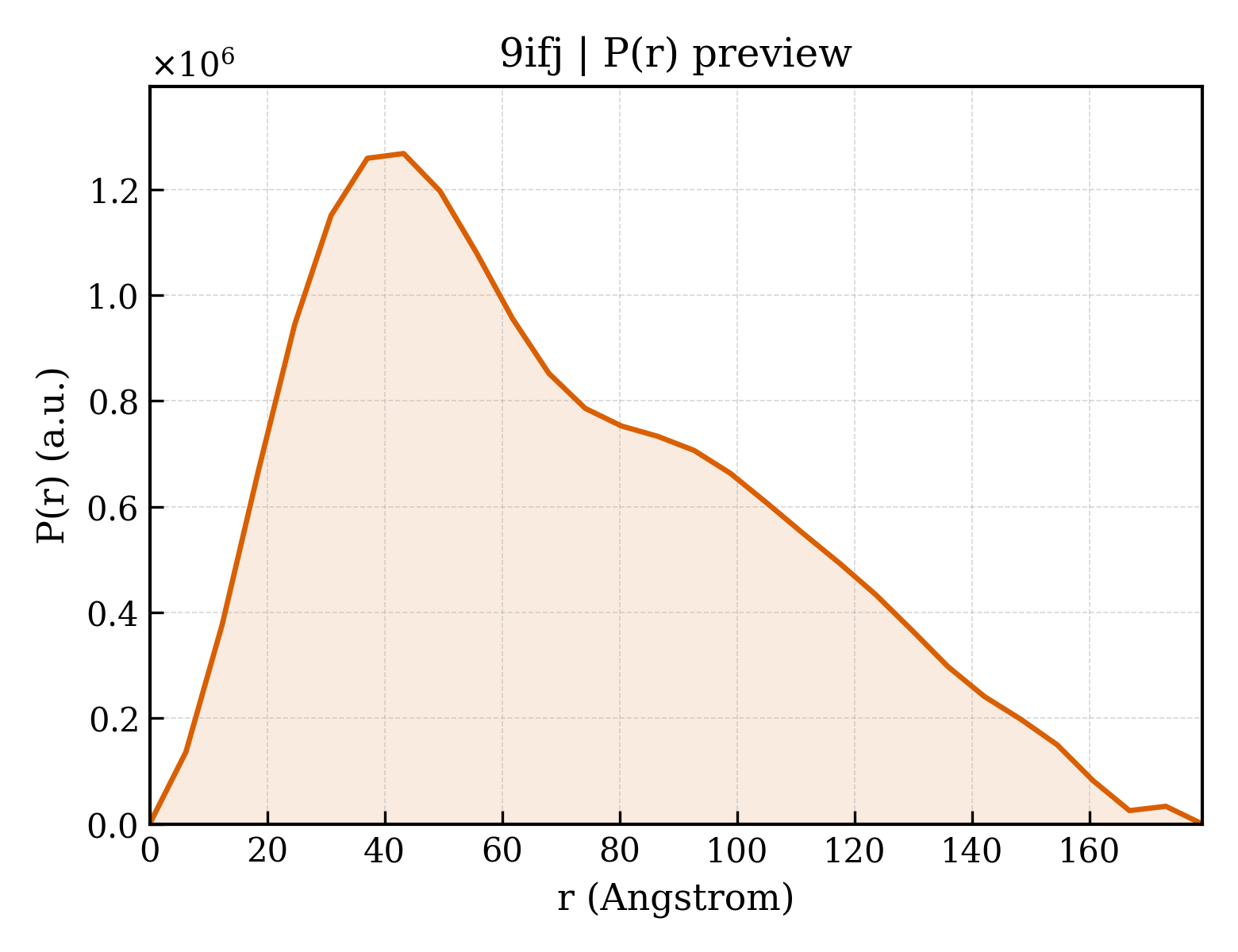 P(r) distribution for 9ifj