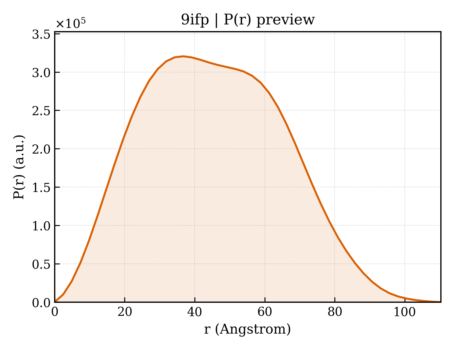 P(r) distribution for 9ifp