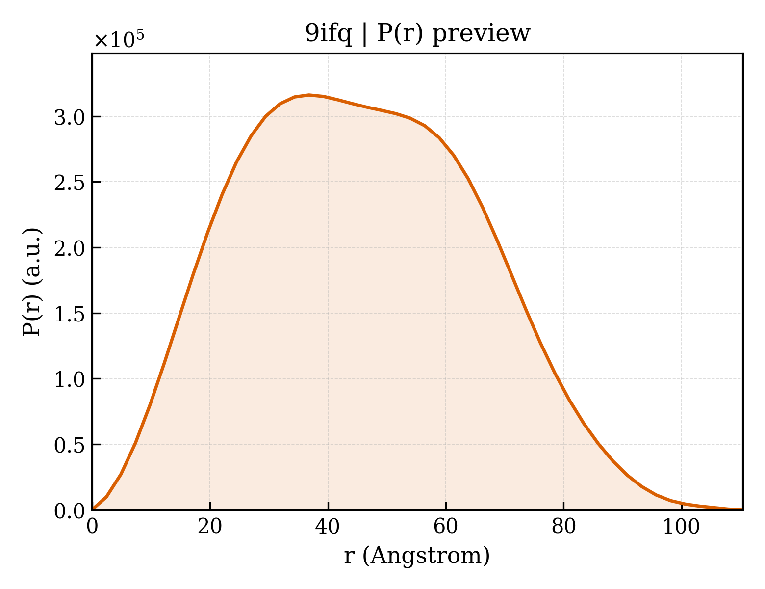 P(r) distribution for 9ifq