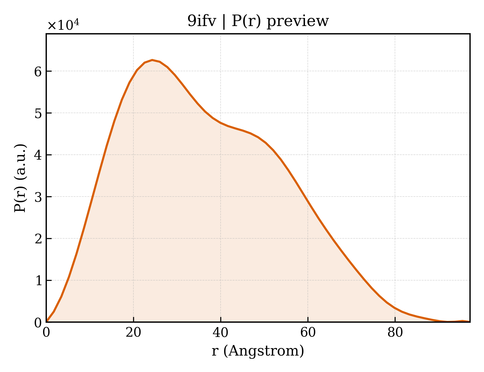 P(r) distribution for 9ifv