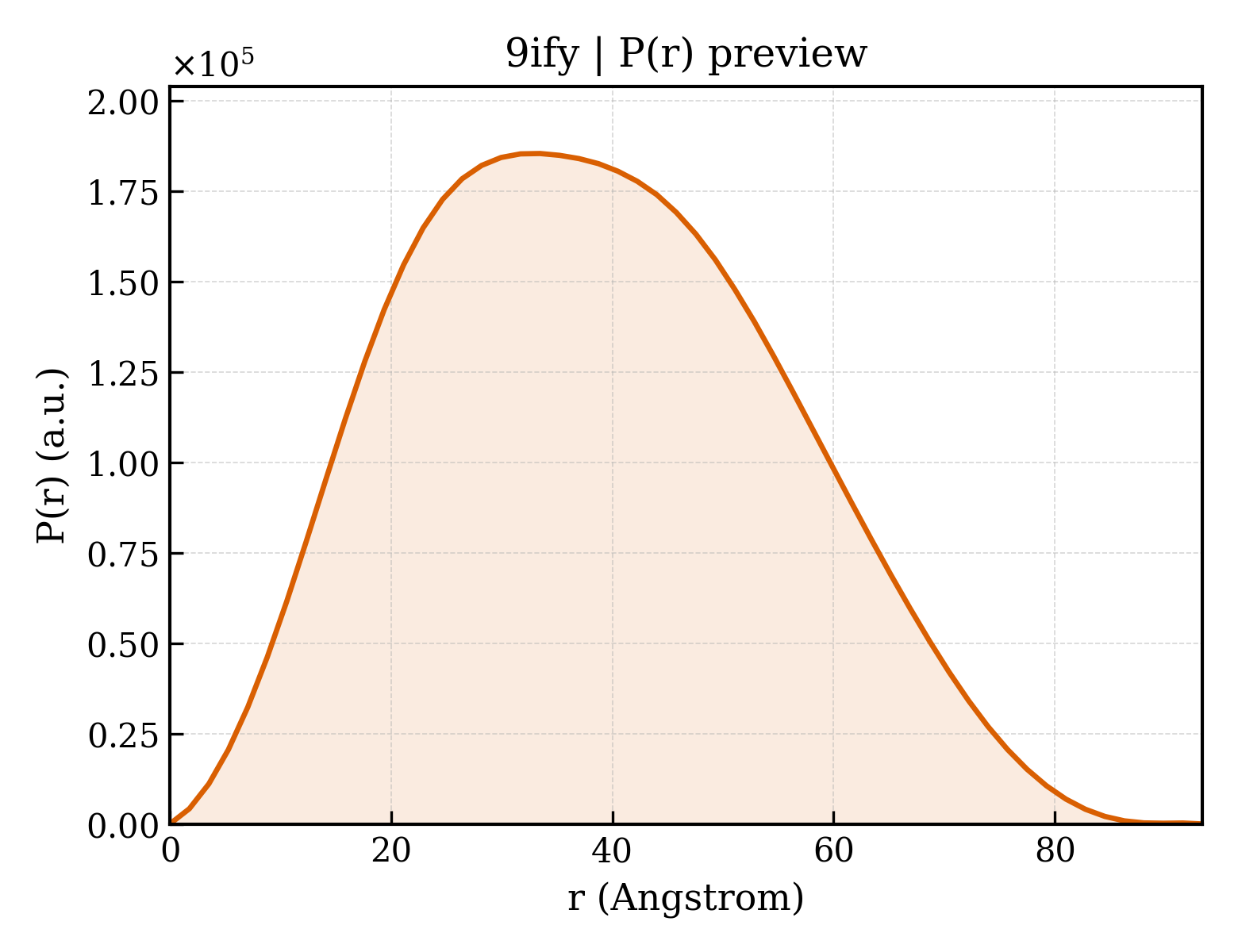 P(r) distribution for 9ify