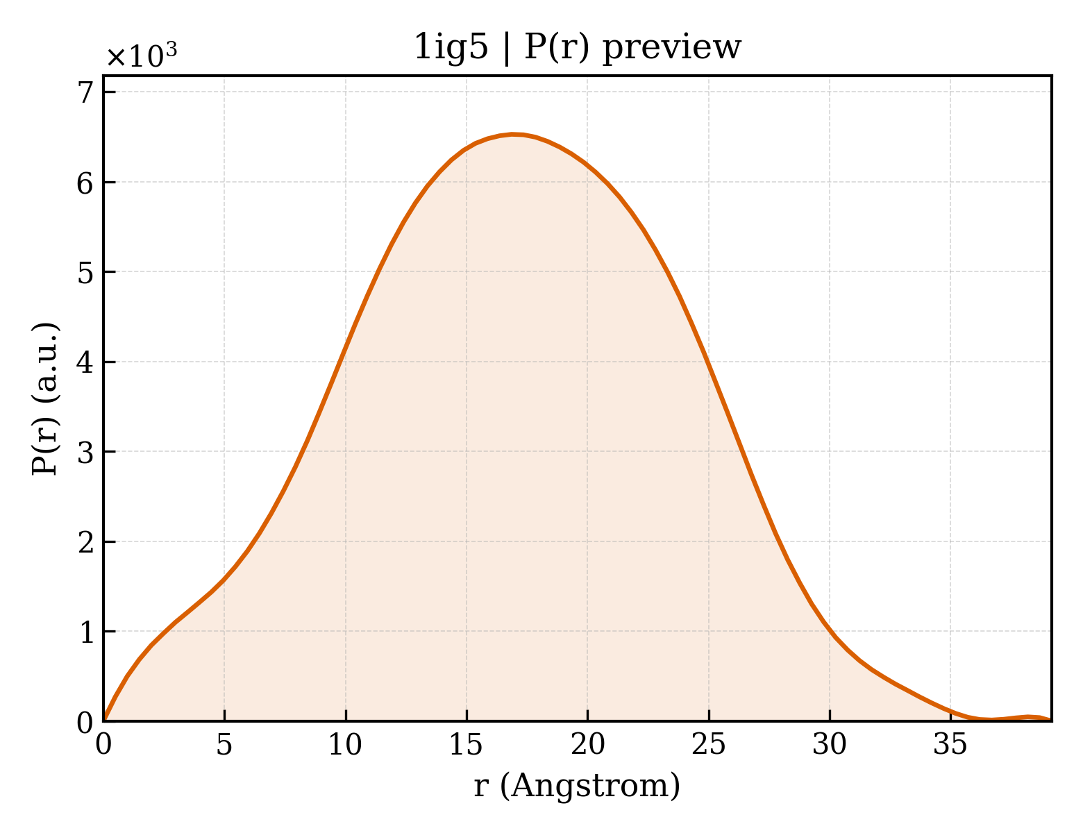 P(r) distribution for 1ig5