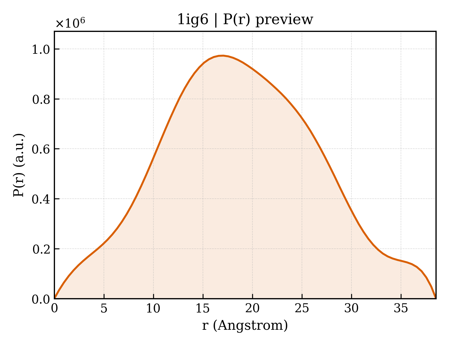 P(r) distribution for 1ig6