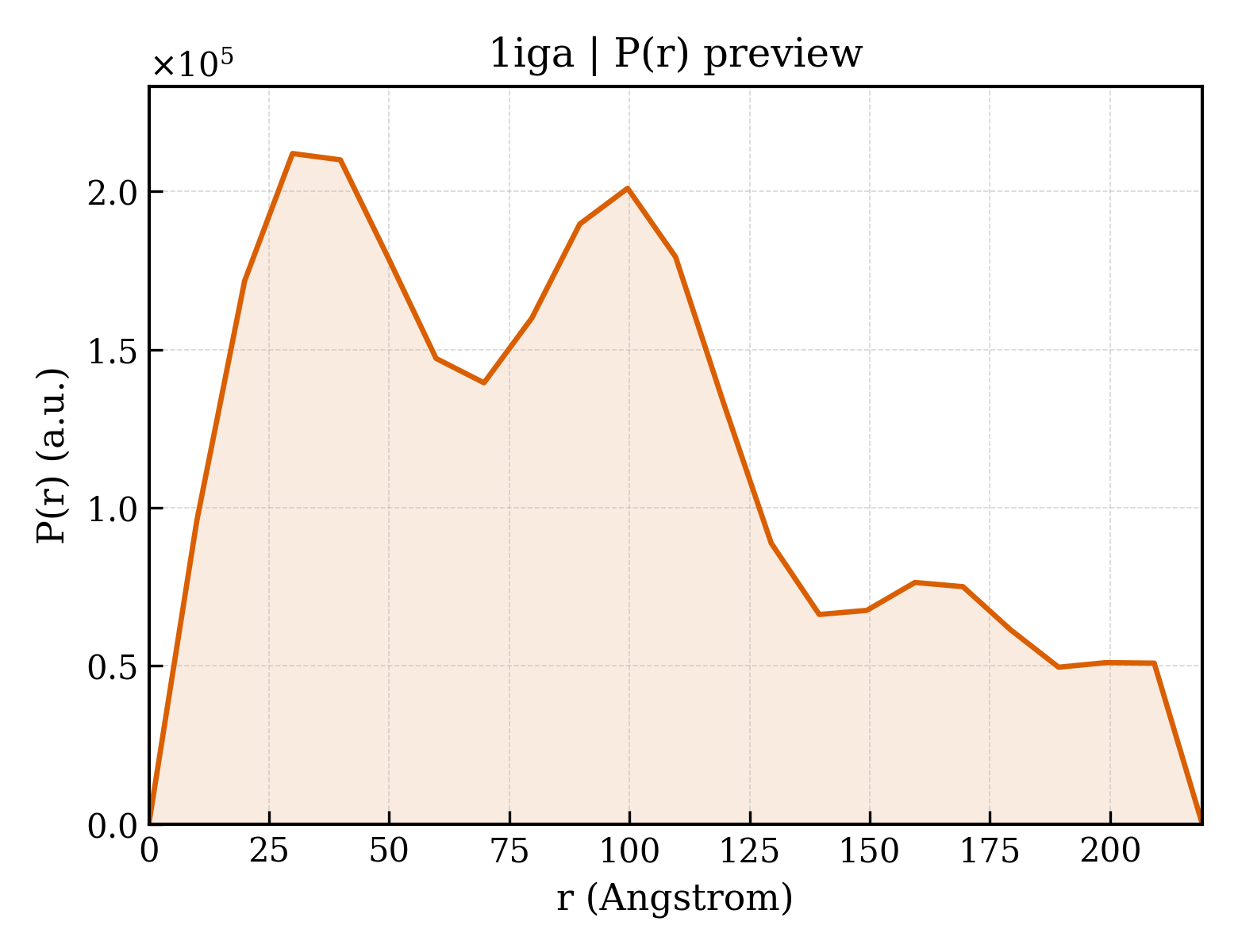 P(r) distribution for 1iga