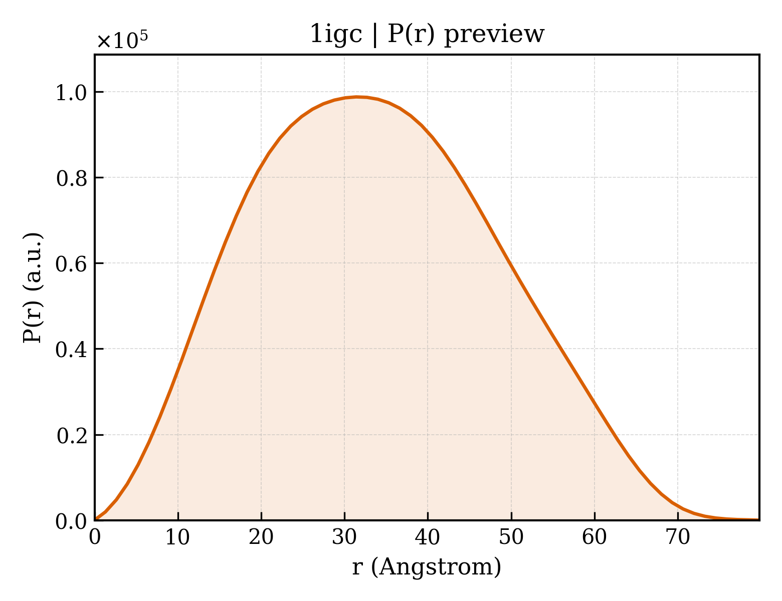 P(r) distribution for 1igc
