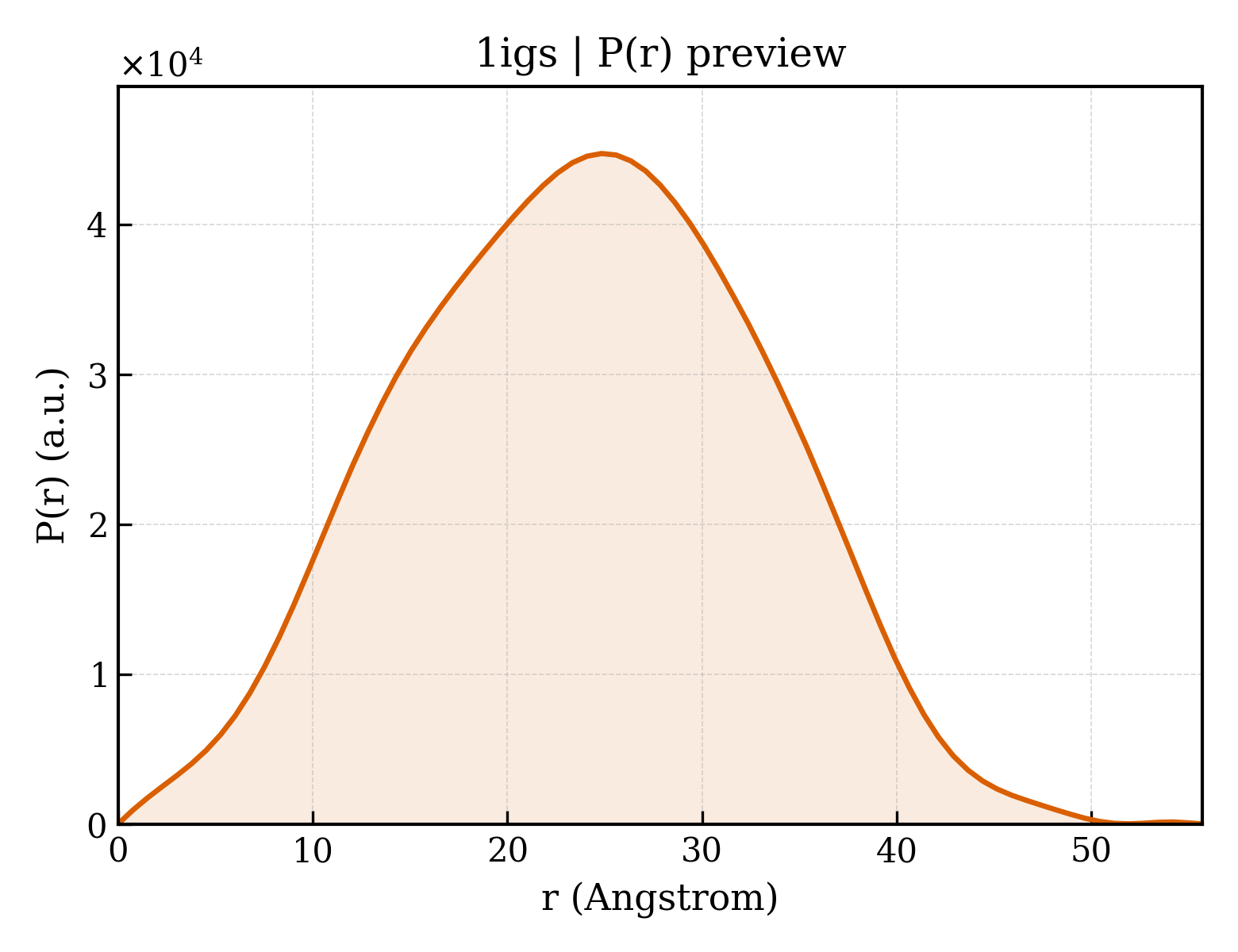 P(r) distribution for 1igs