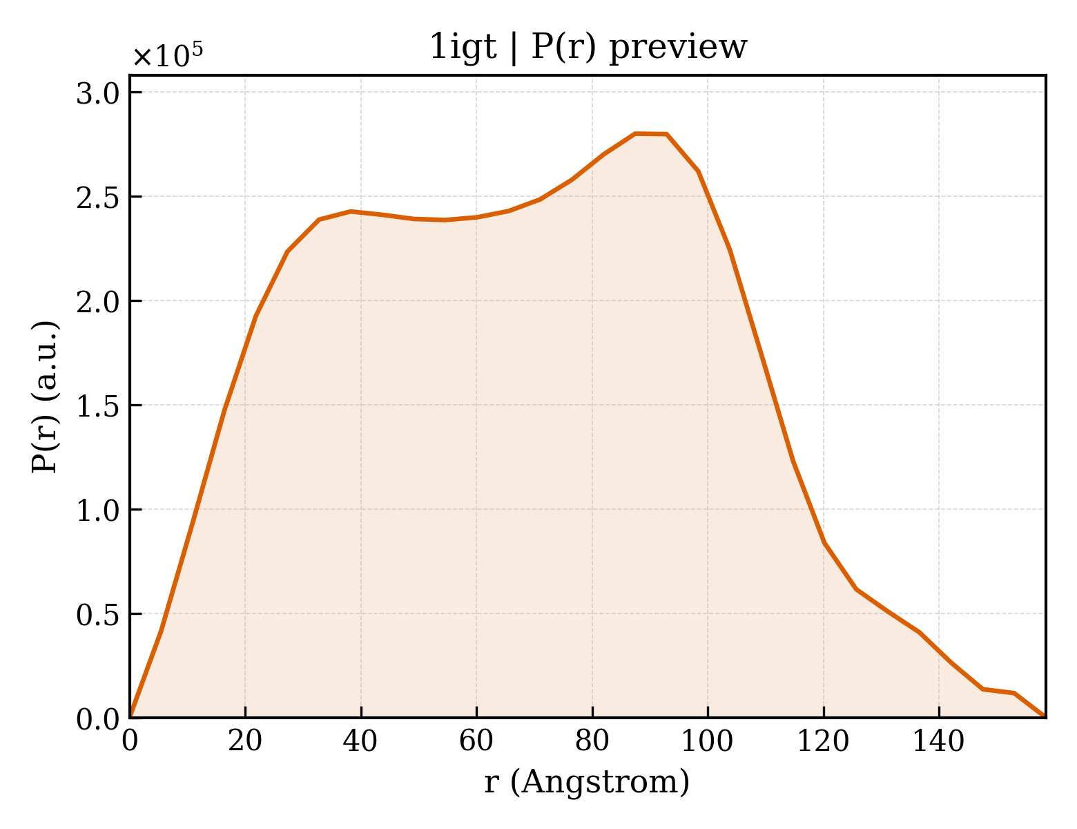 P(r) distribution for 1igt
