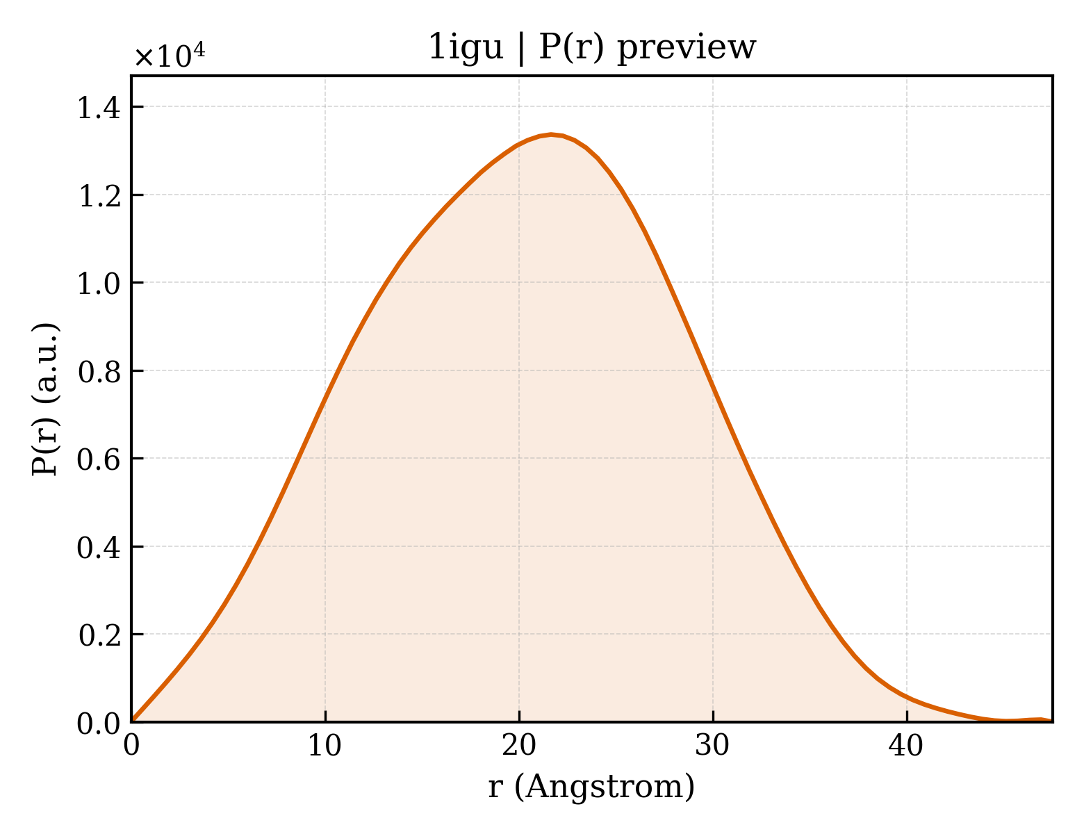P(r) distribution for 1igu