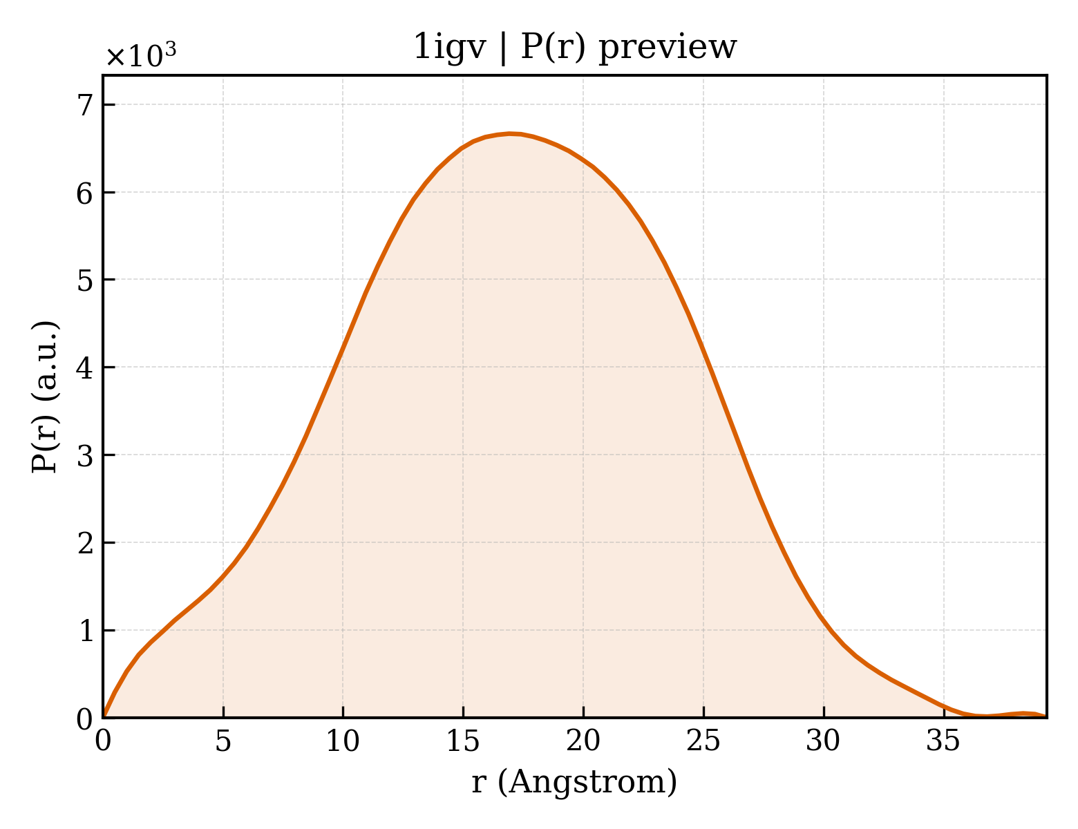 P(r) distribution for 1igv