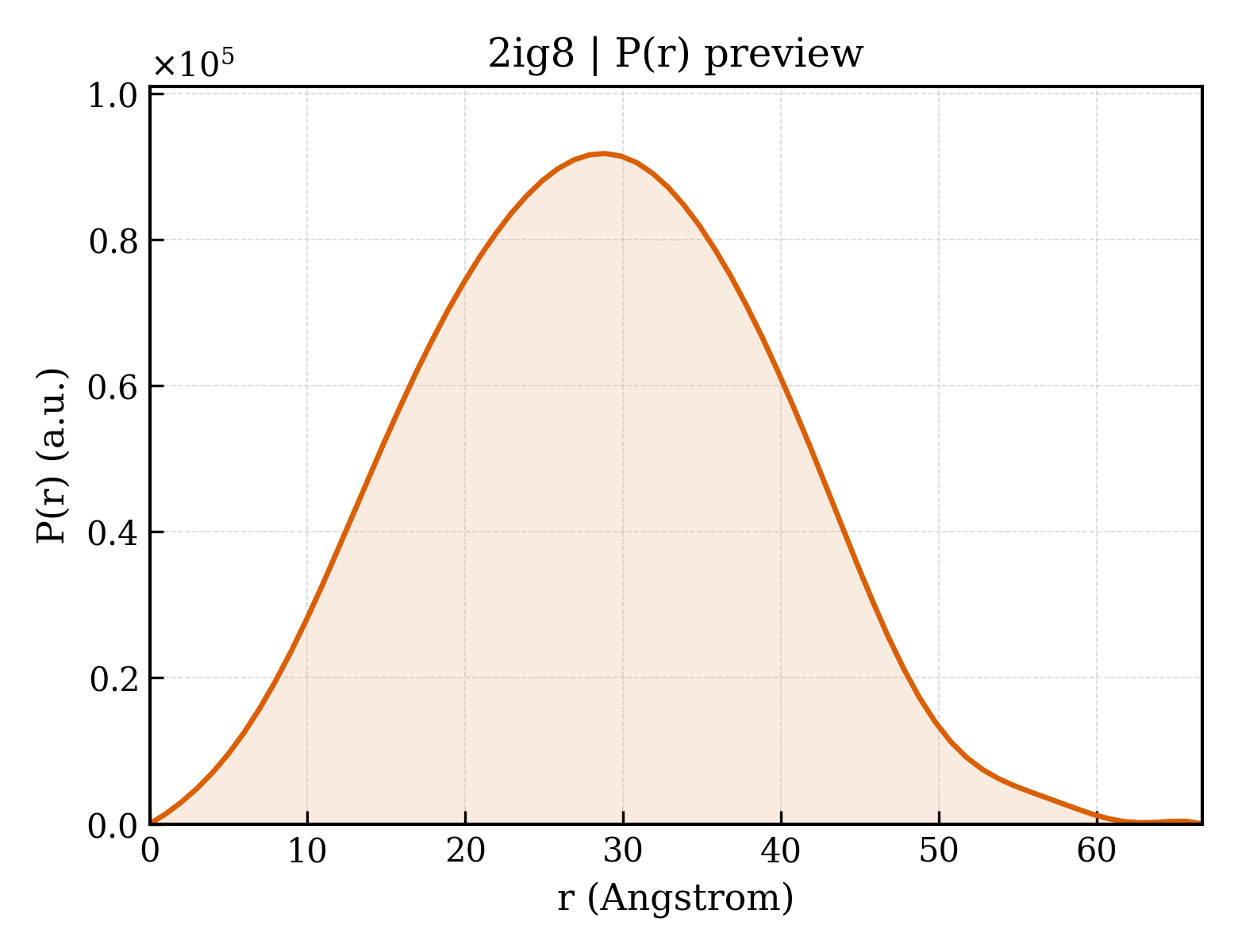 P(r) distribution for 2ig8