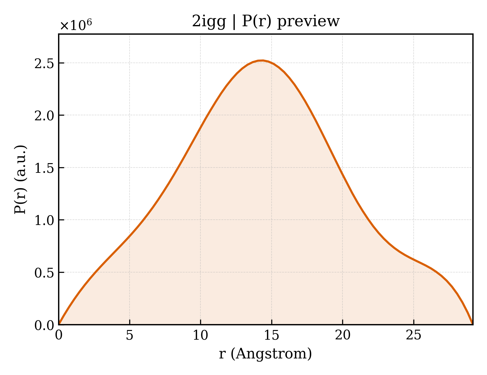 P(r) distribution for 2igg