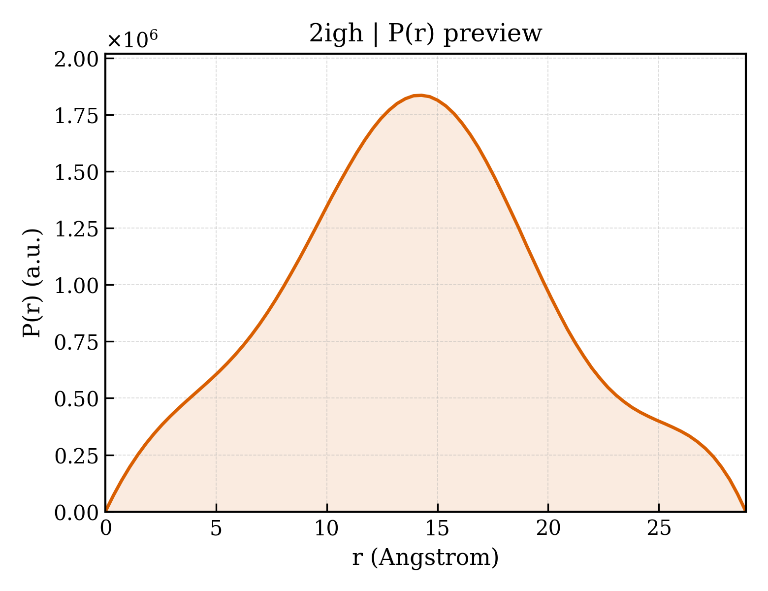 P(r) distribution for 2igh