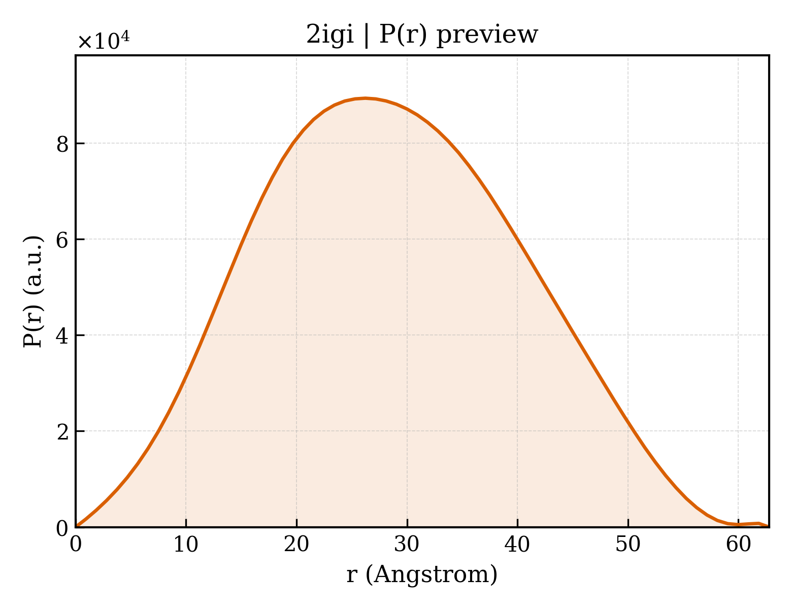 P(r) distribution for 2igi