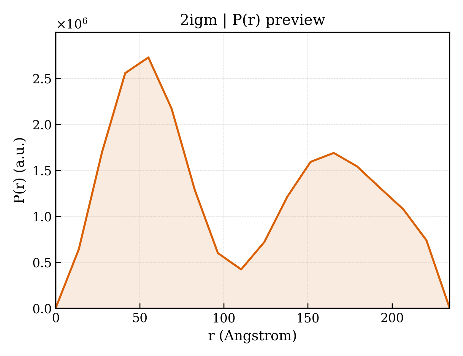 P(r) distribution for 2igm