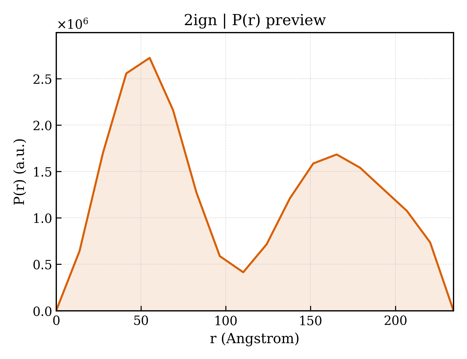P(r) distribution for 2ign