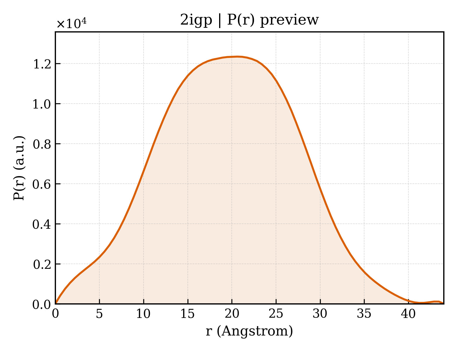 P(r) distribution for 2igp