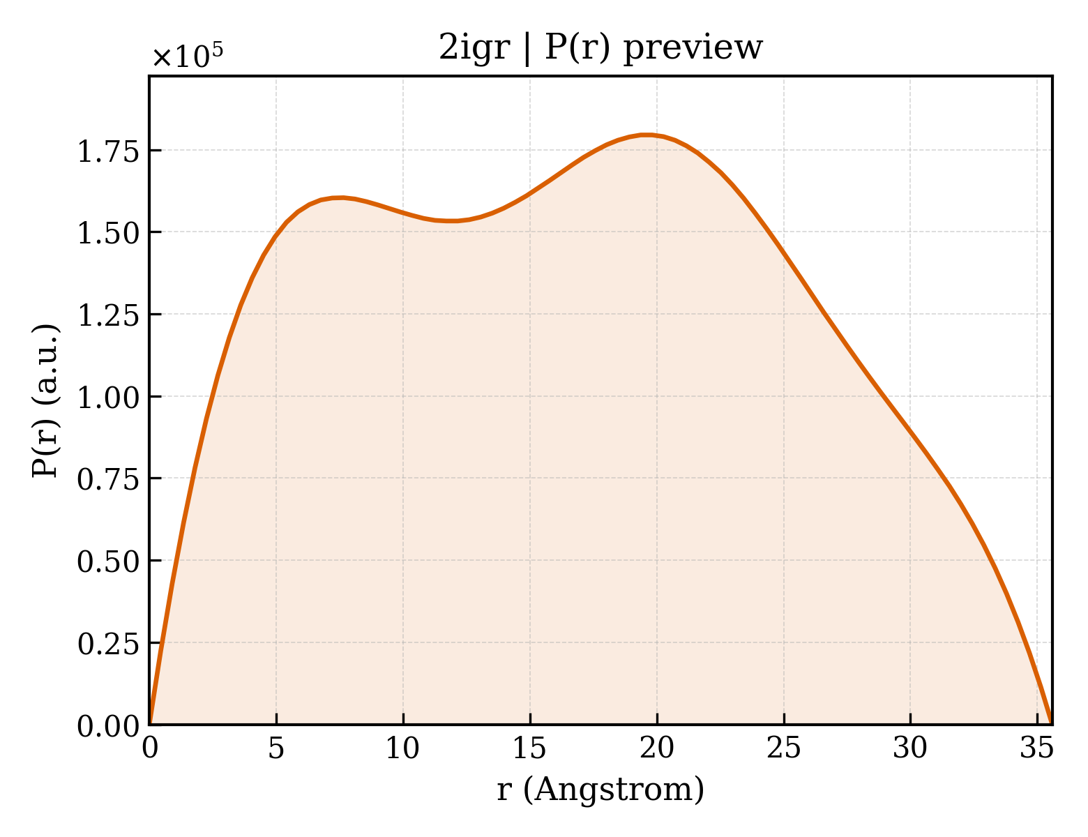P(r) distribution for 2igr