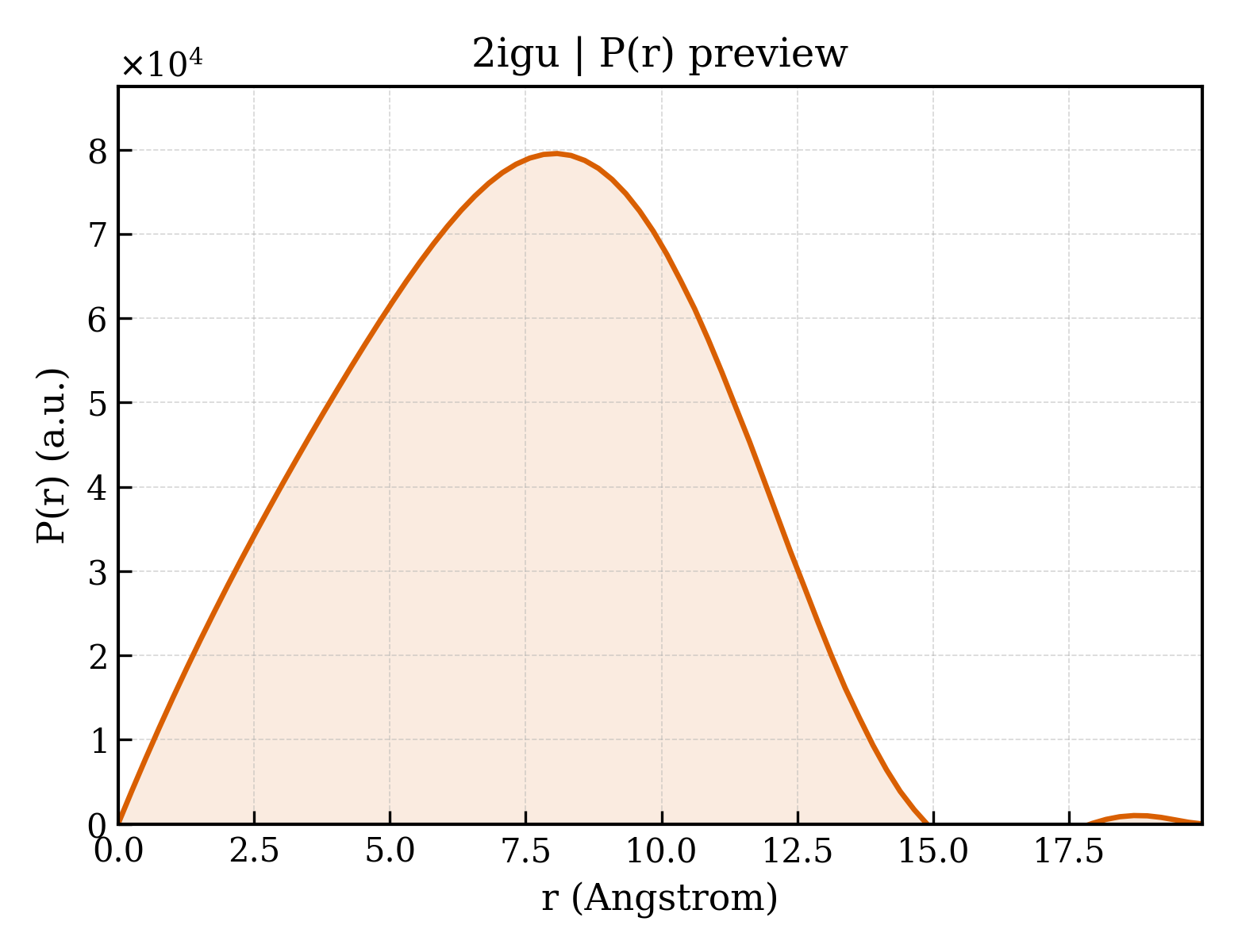 P(r) distribution for 2igu