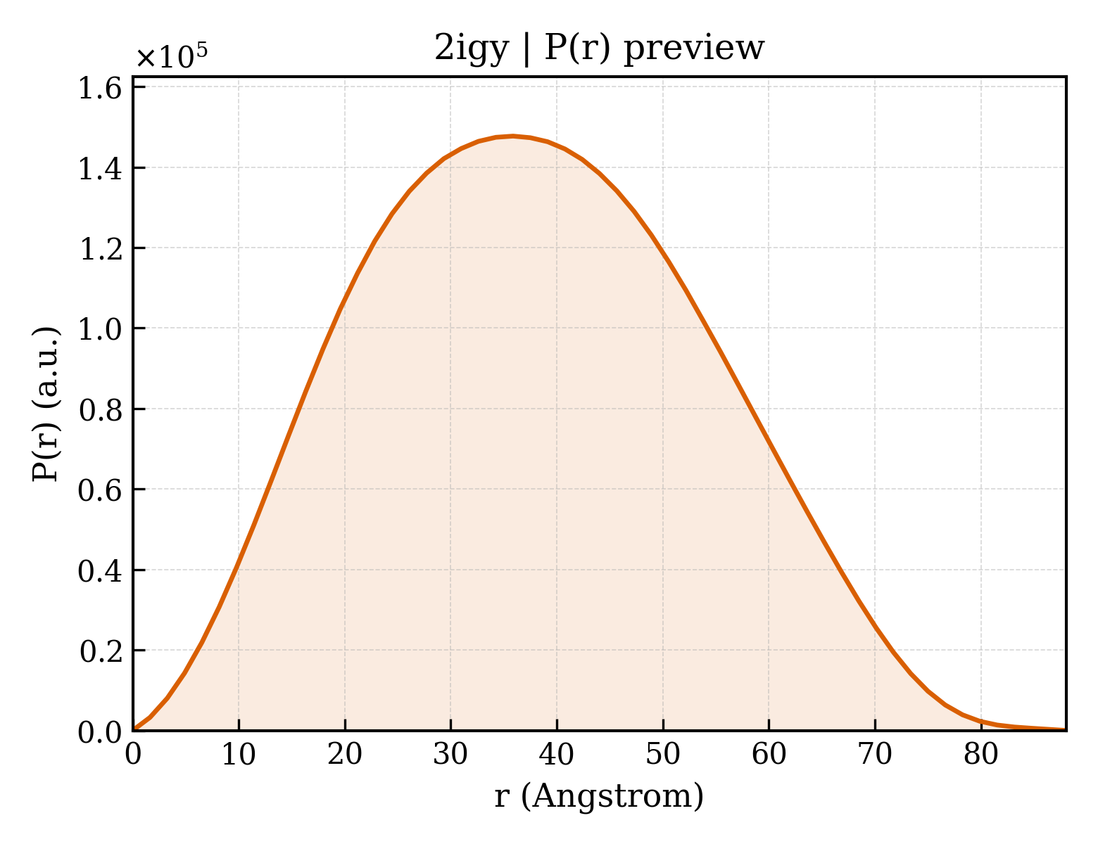 P(r) distribution for 2igy
