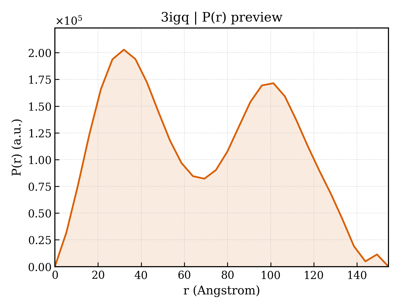 P(r) distribution for 3igq
