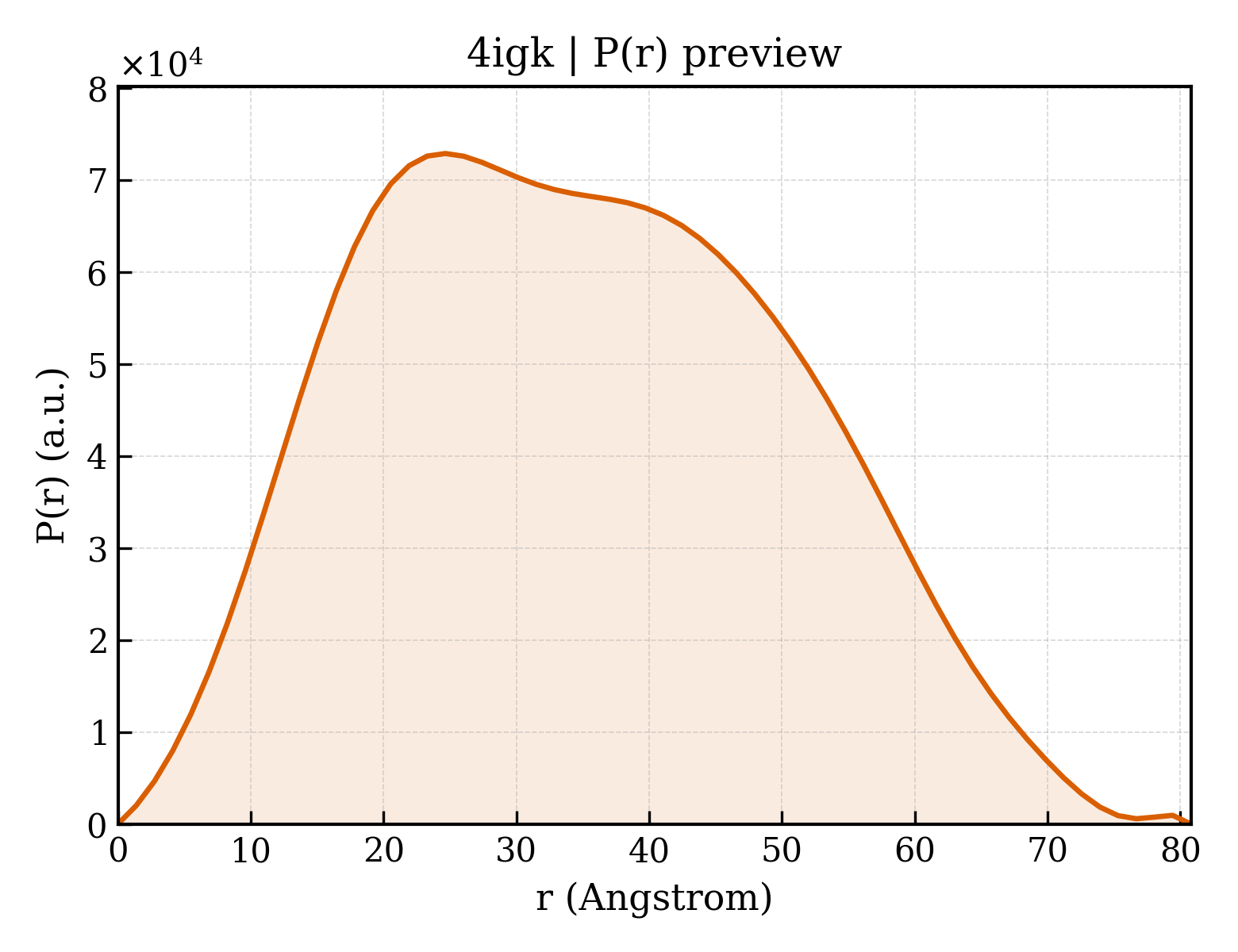 P(r) distribution for 4igk