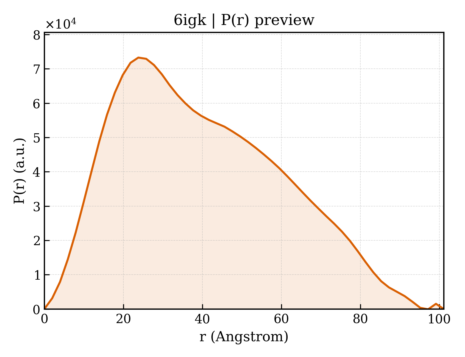 P(r) distribution for 6igk
