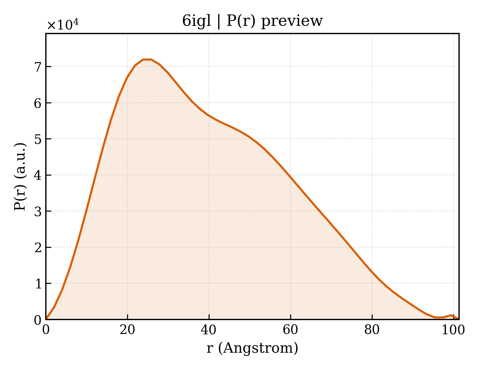 P(r) distribution for 6igl