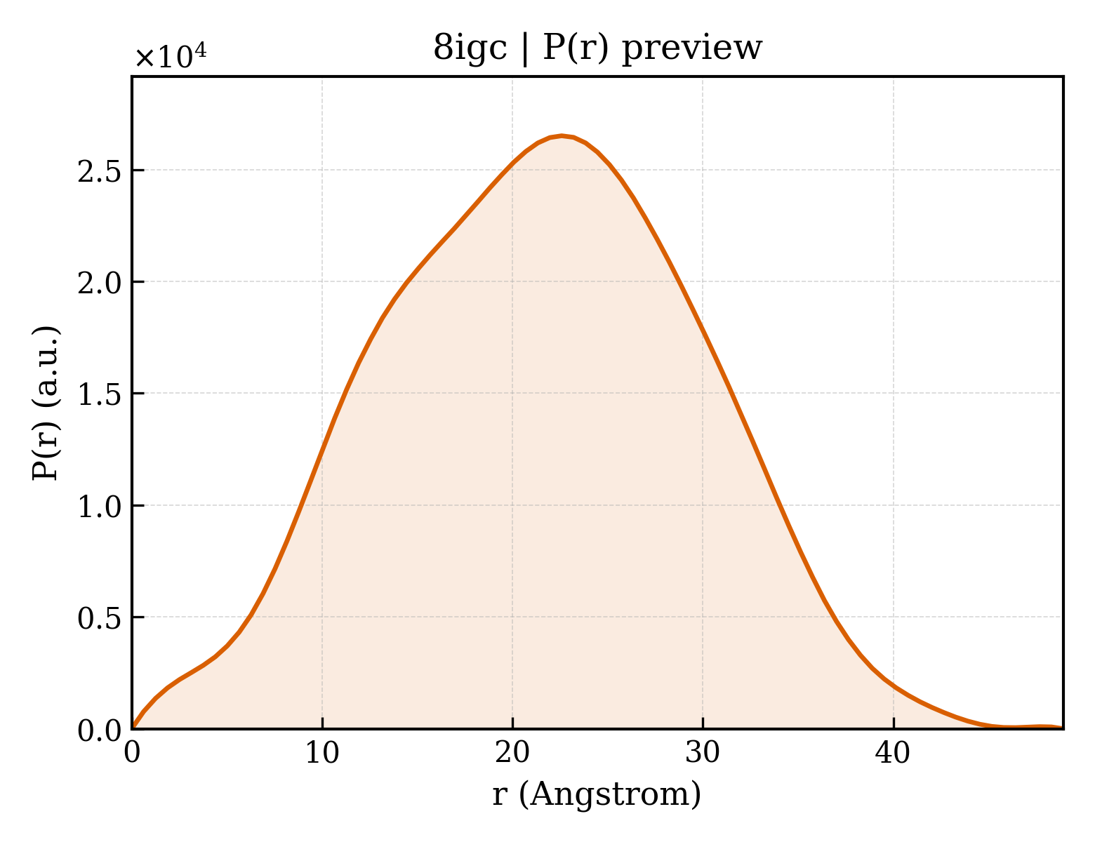 P(r) distribution for 8igc