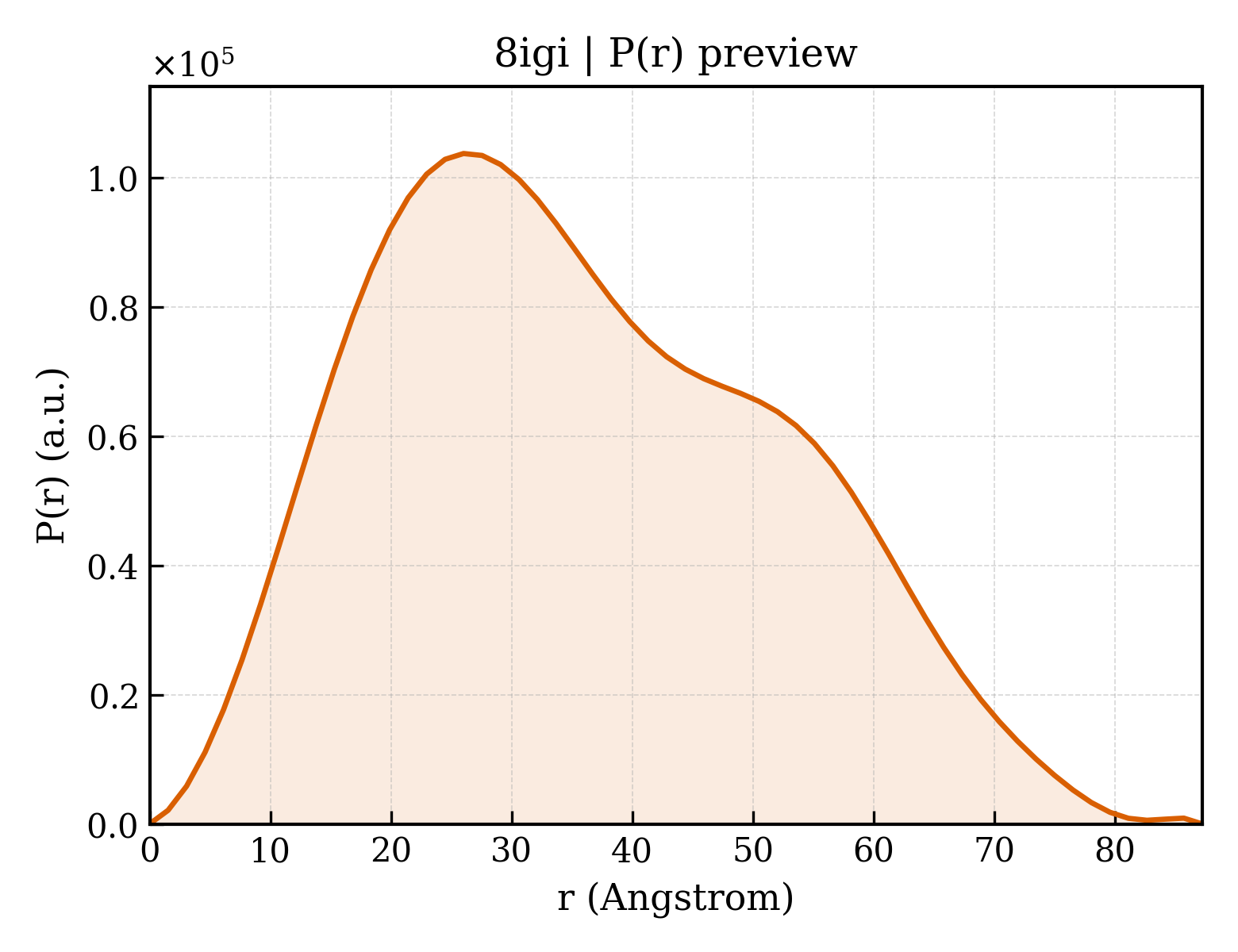 P(r) distribution for 8igi
