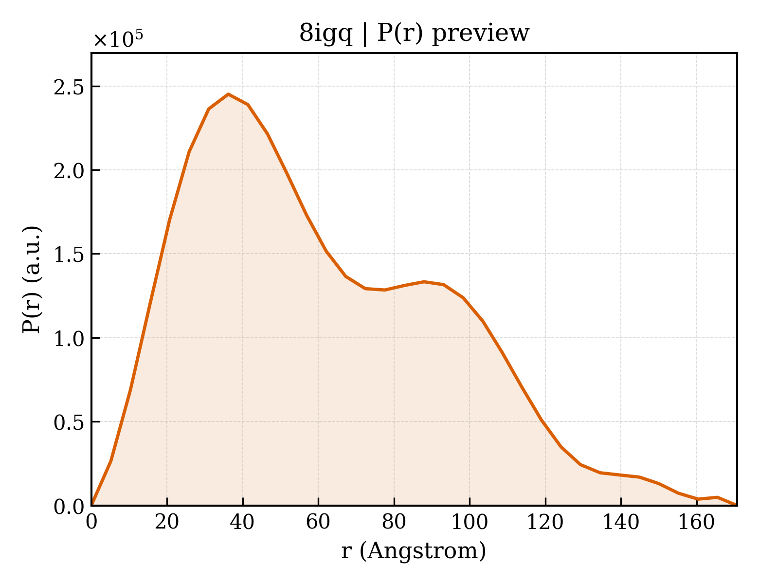 P(r) distribution for 8igq