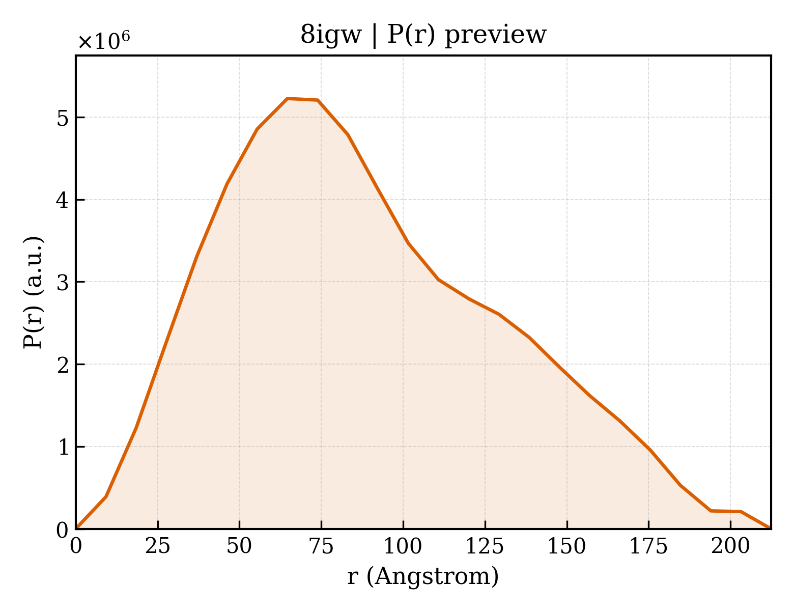 P(r) distribution for 8igw