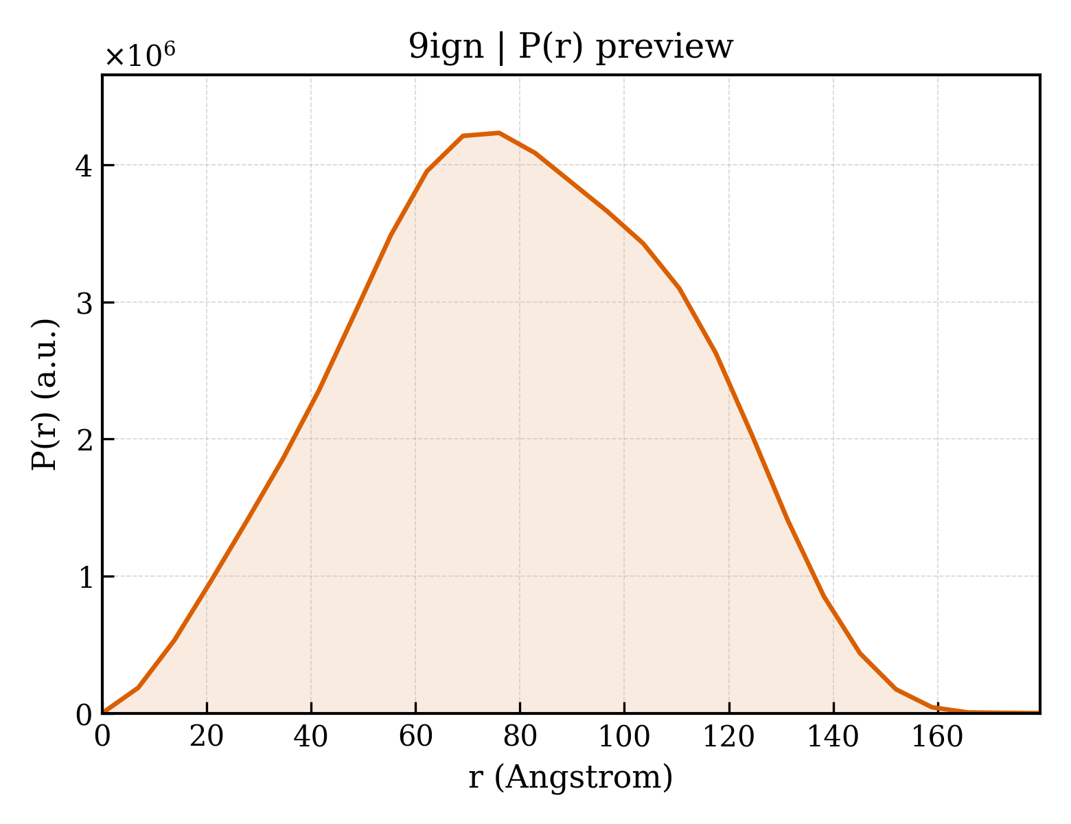 P(r) distribution for 9ign
