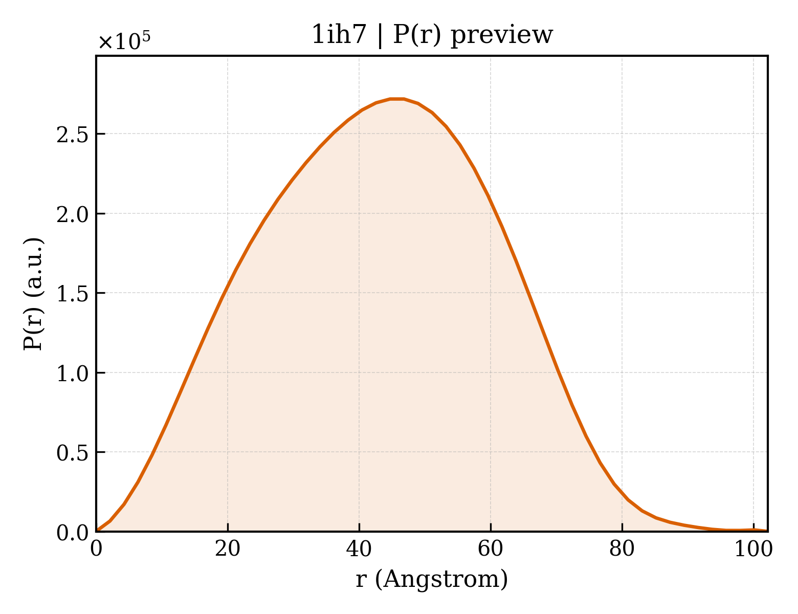 P(r) distribution for 1ih7