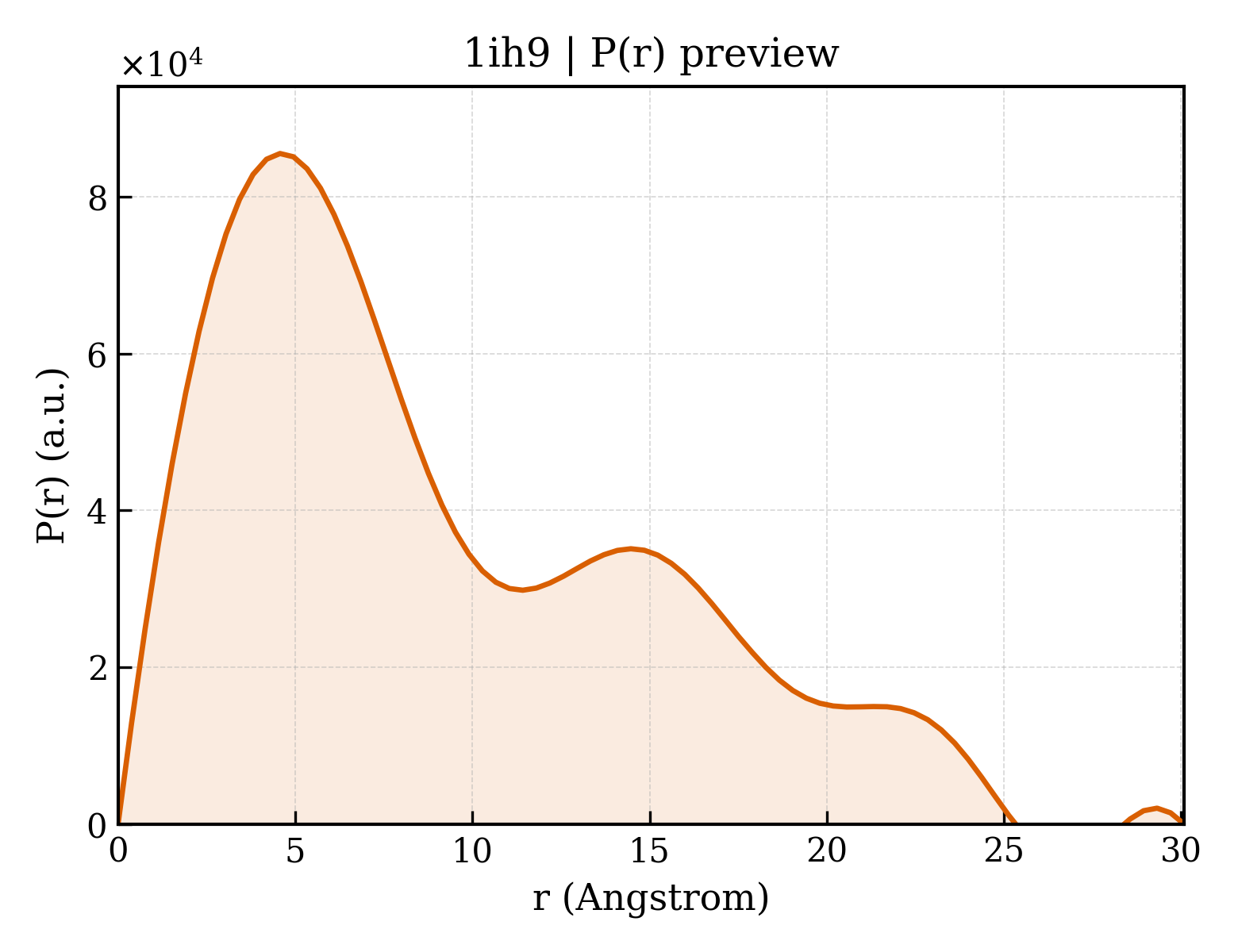 P(r) distribution for 1ih9