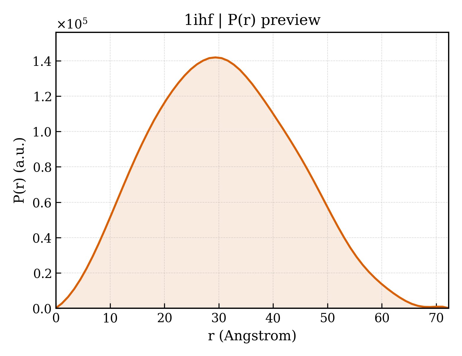 P(r) distribution for 1ihf