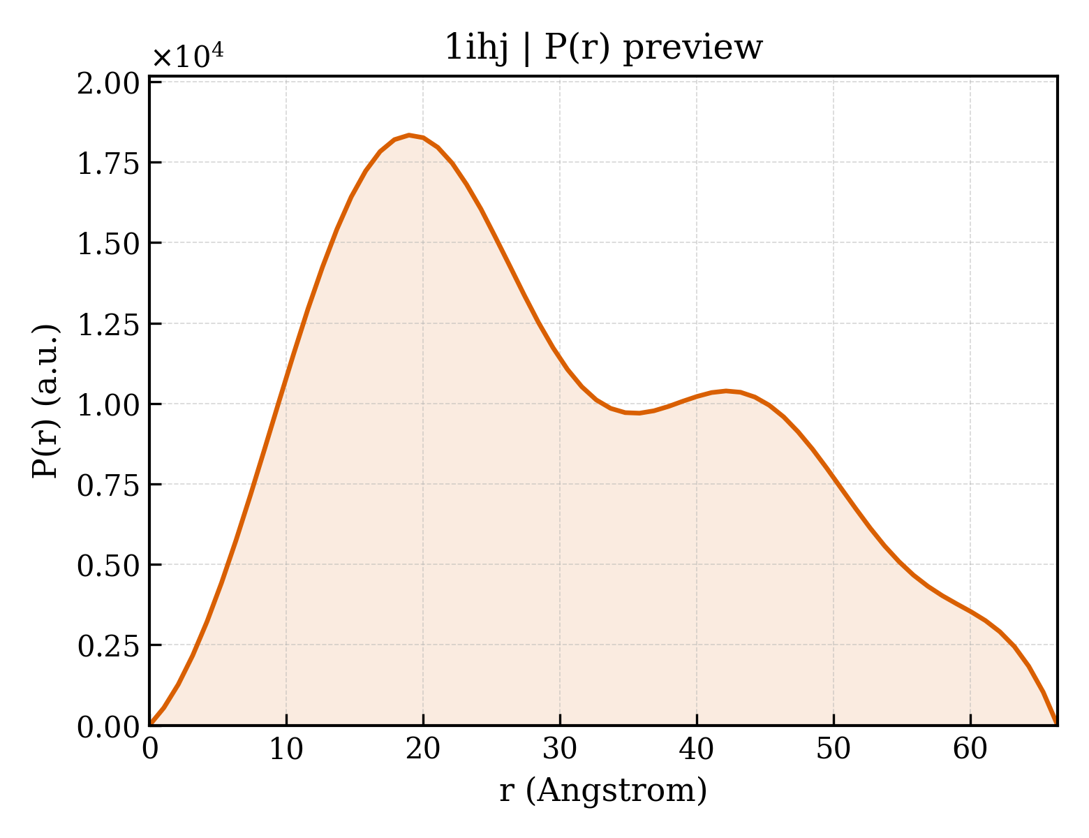 P(r) distribution for 1ihj