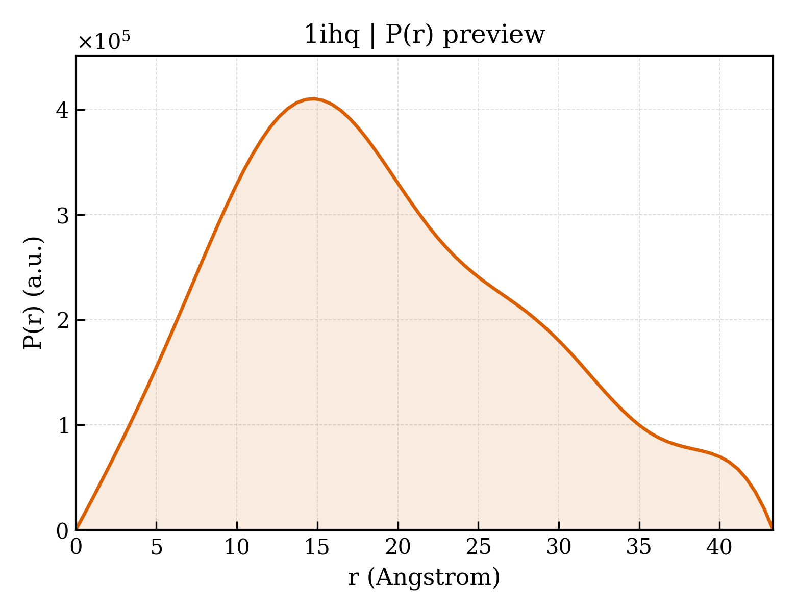 P(r) distribution for 1ihq