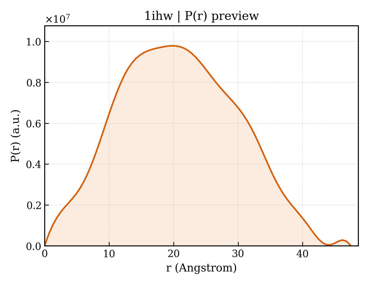P(r) distribution for 1ihw