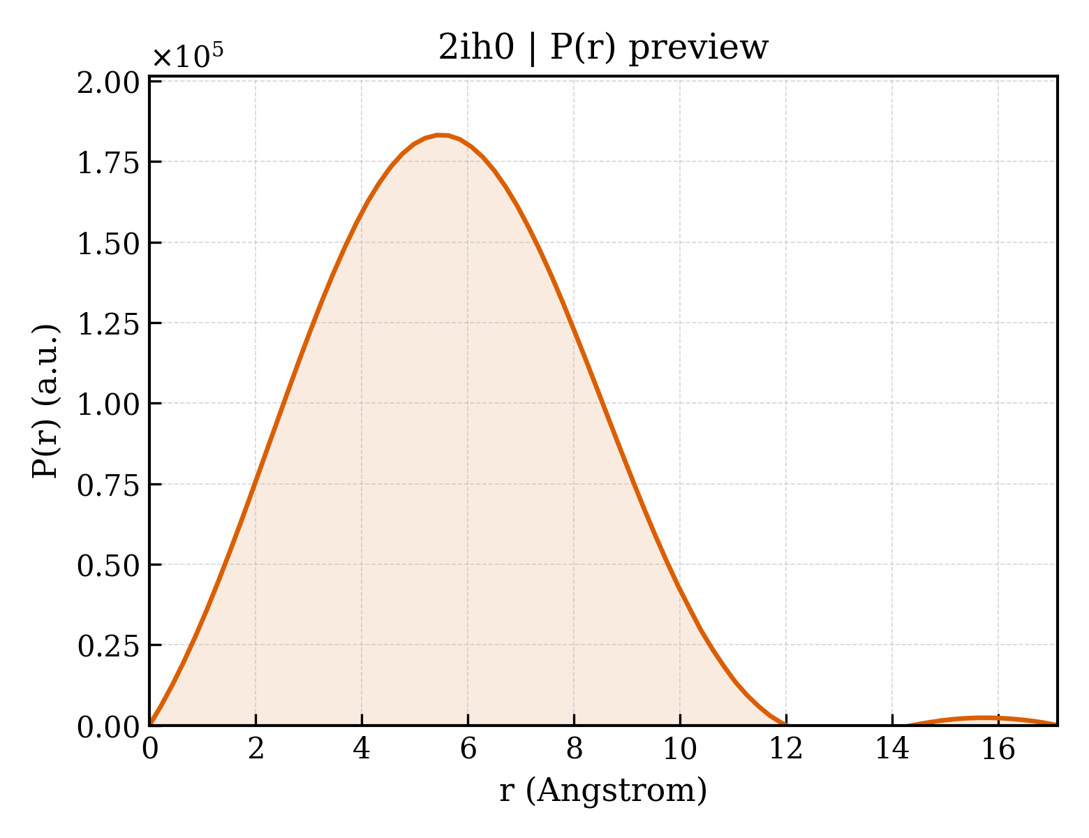 P(r) distribution for 2ih0