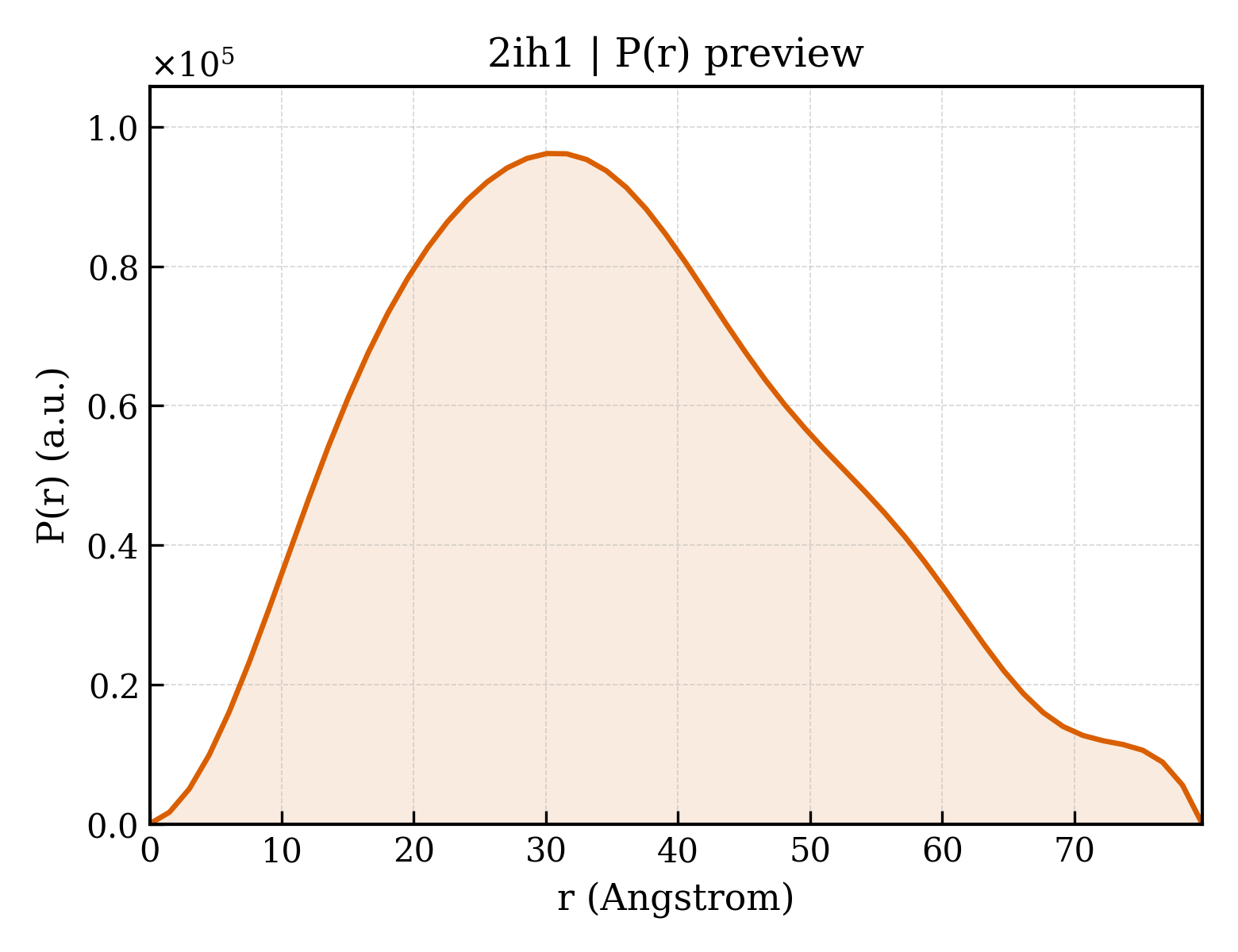P(r) distribution for 2ih1