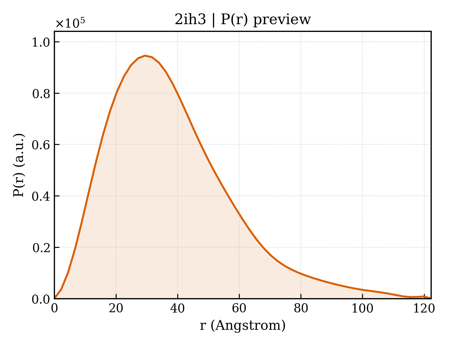 P(r) distribution for 2ih3