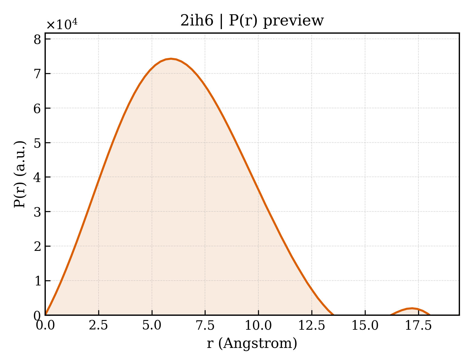 P(r) distribution for 2ih6