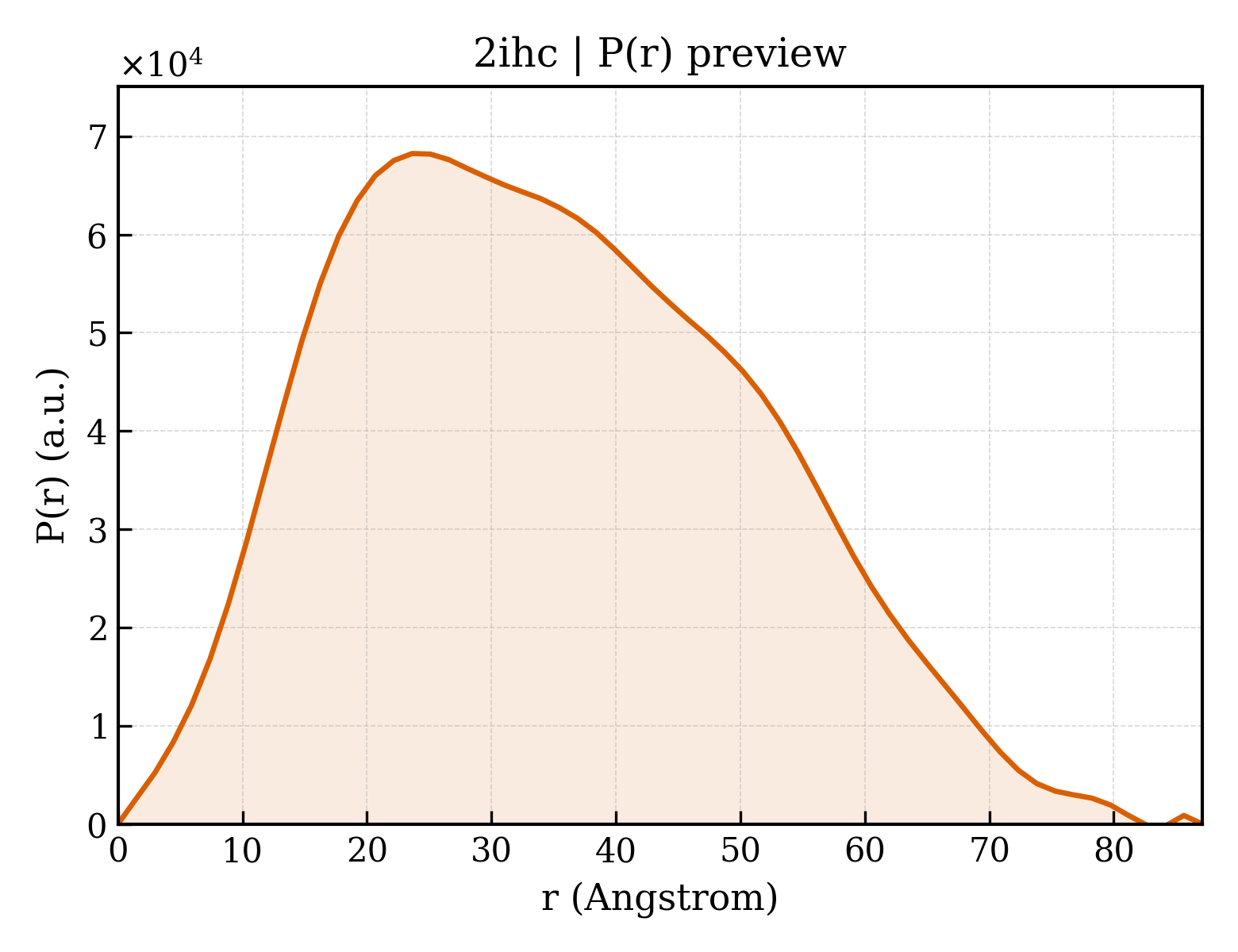 P(r) distribution for 2ihc
