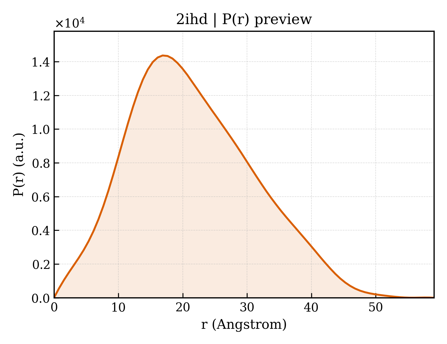 P(r) distribution for 2ihd