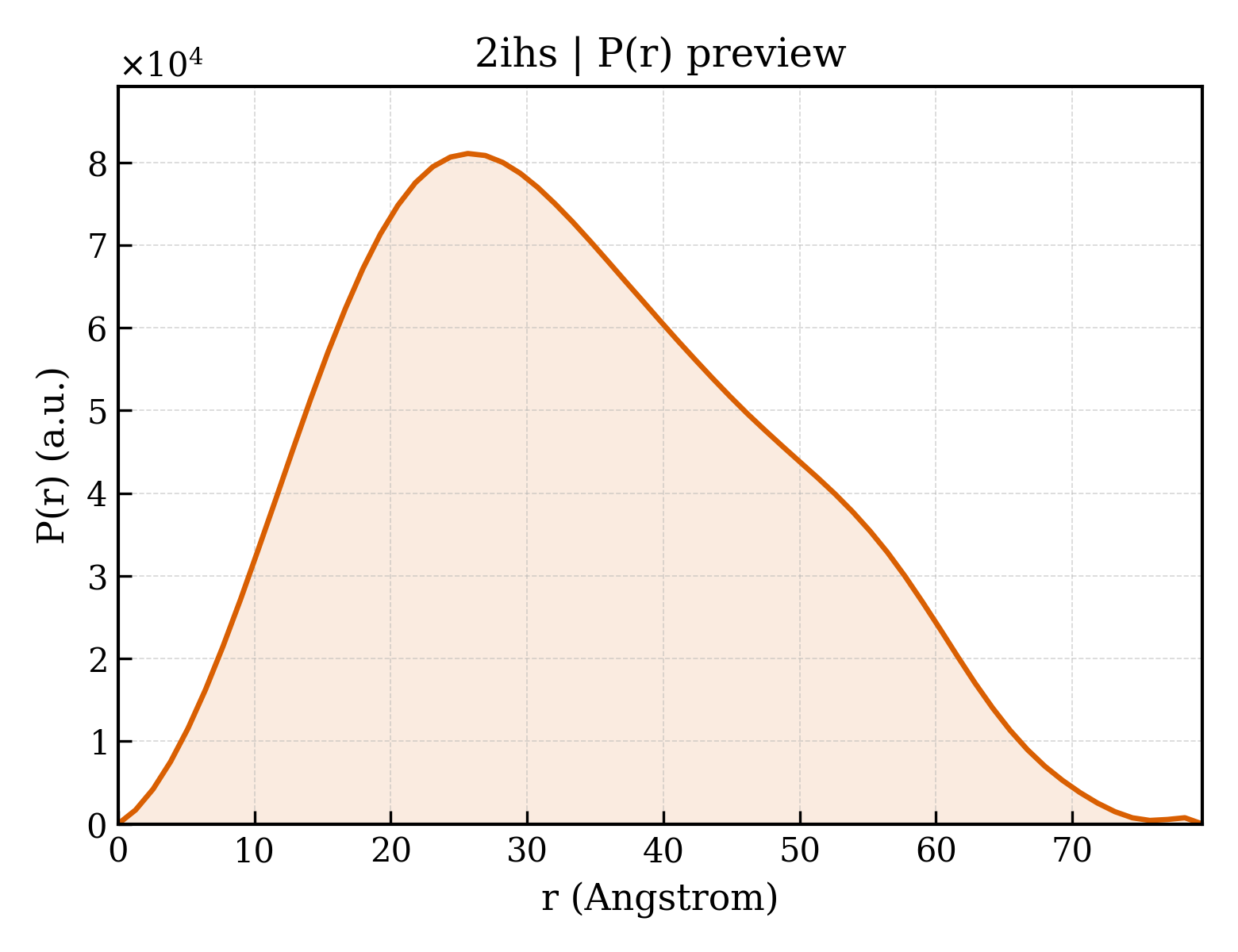P(r) distribution for 2ihs