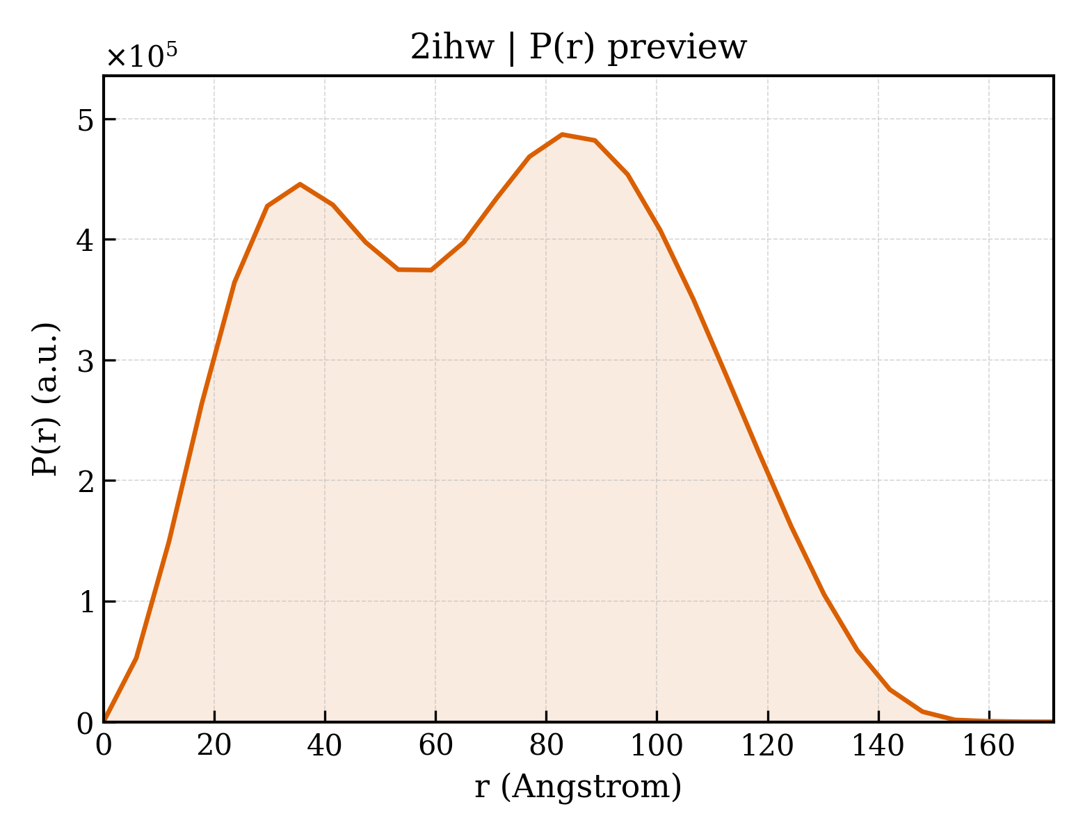 P(r) distribution for 2ihw