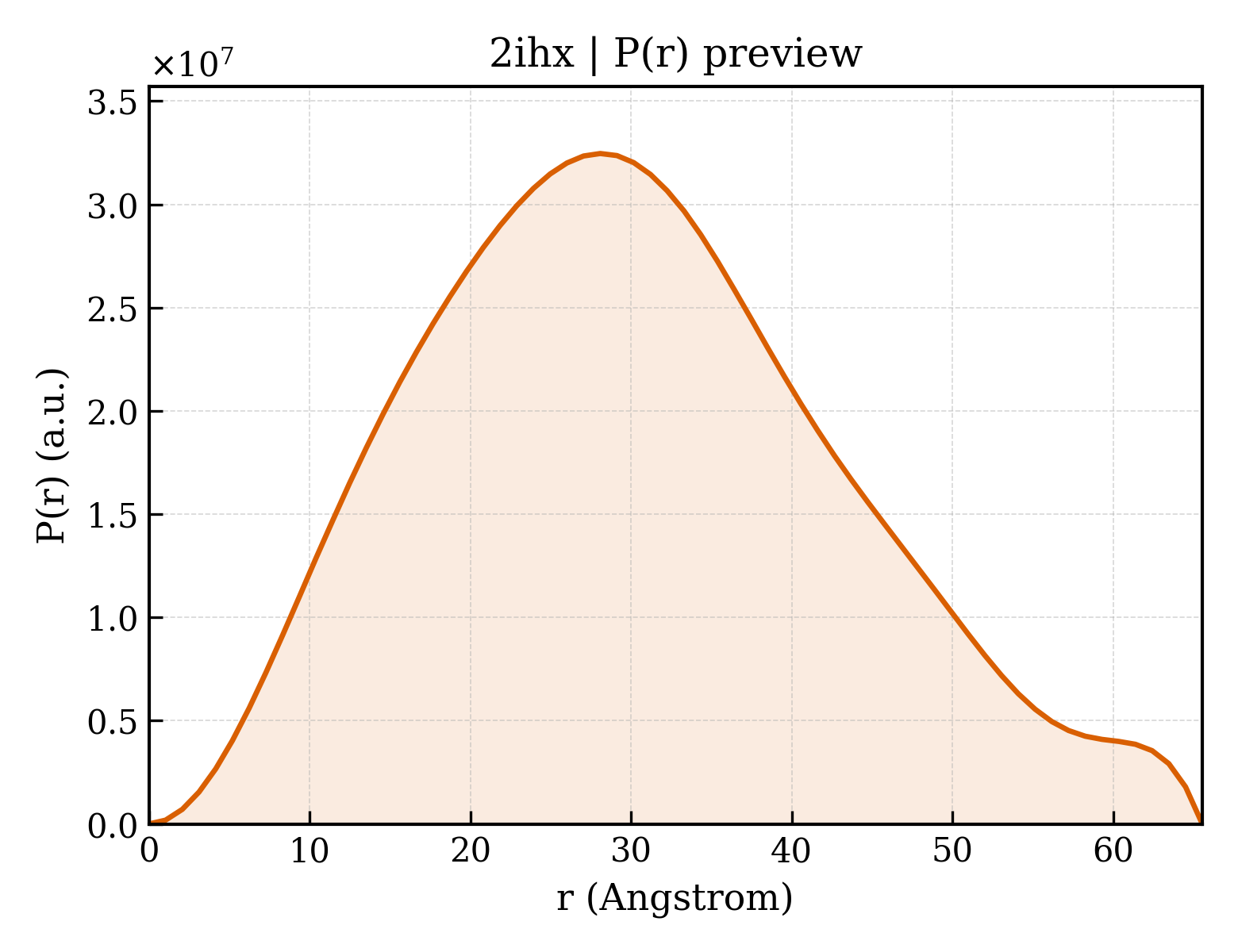 P(r) distribution for 2ihx