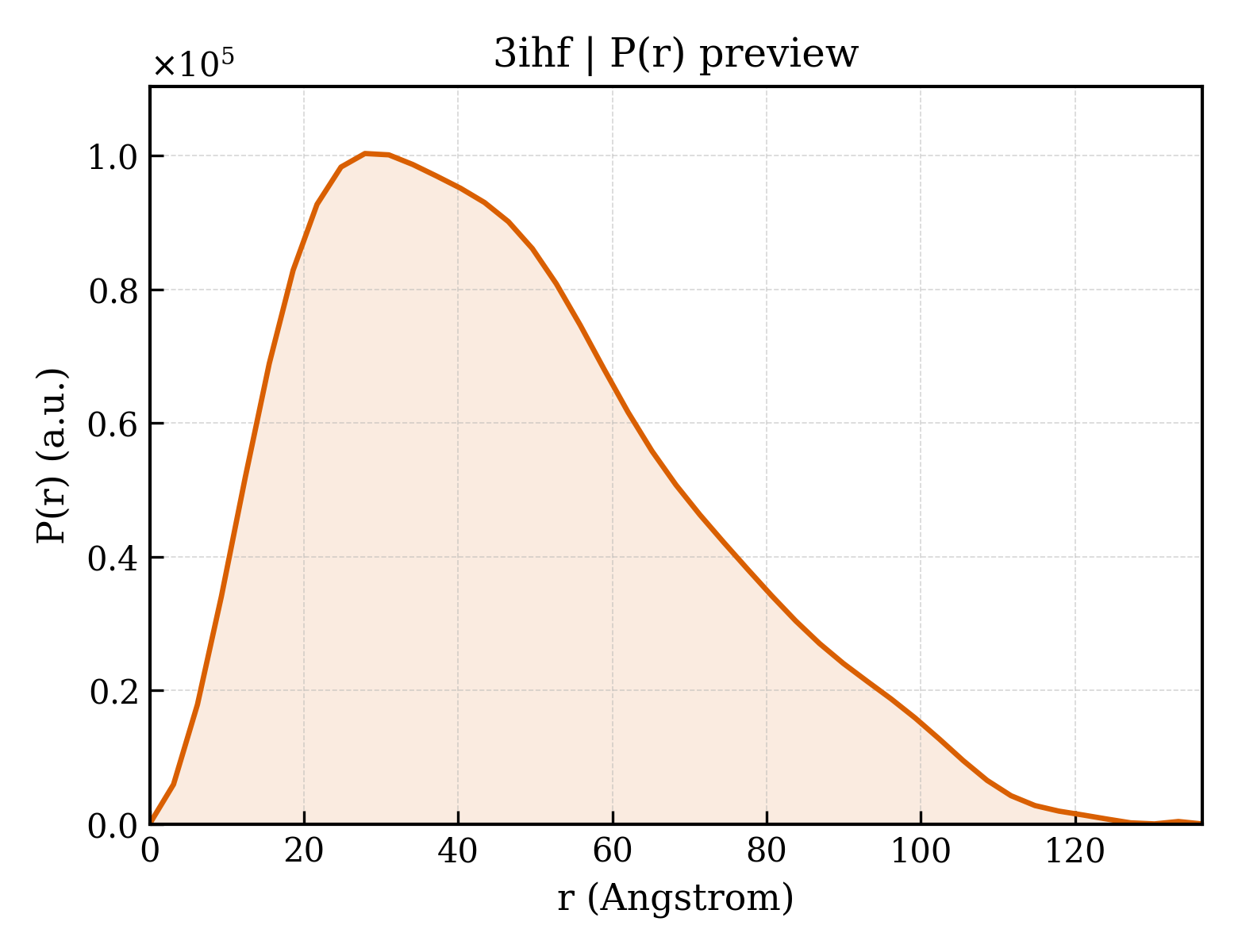 P(r) distribution for 3ihf