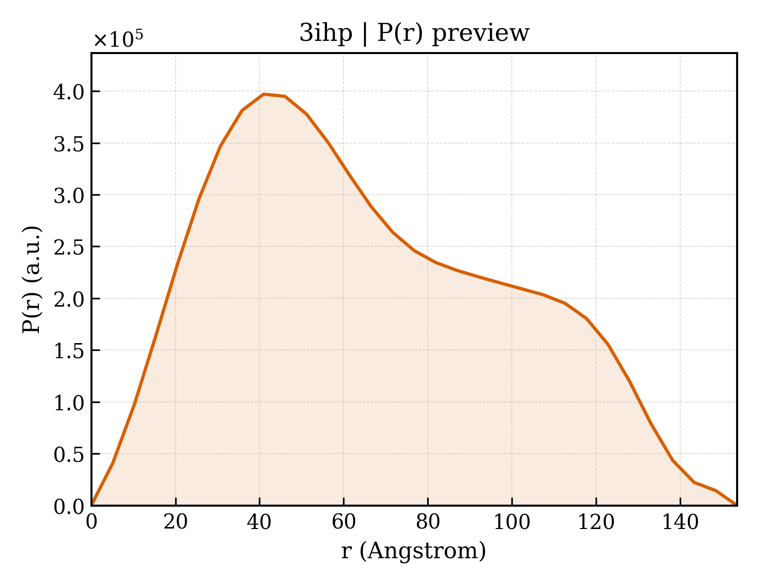 P(r) distribution for 3ihp